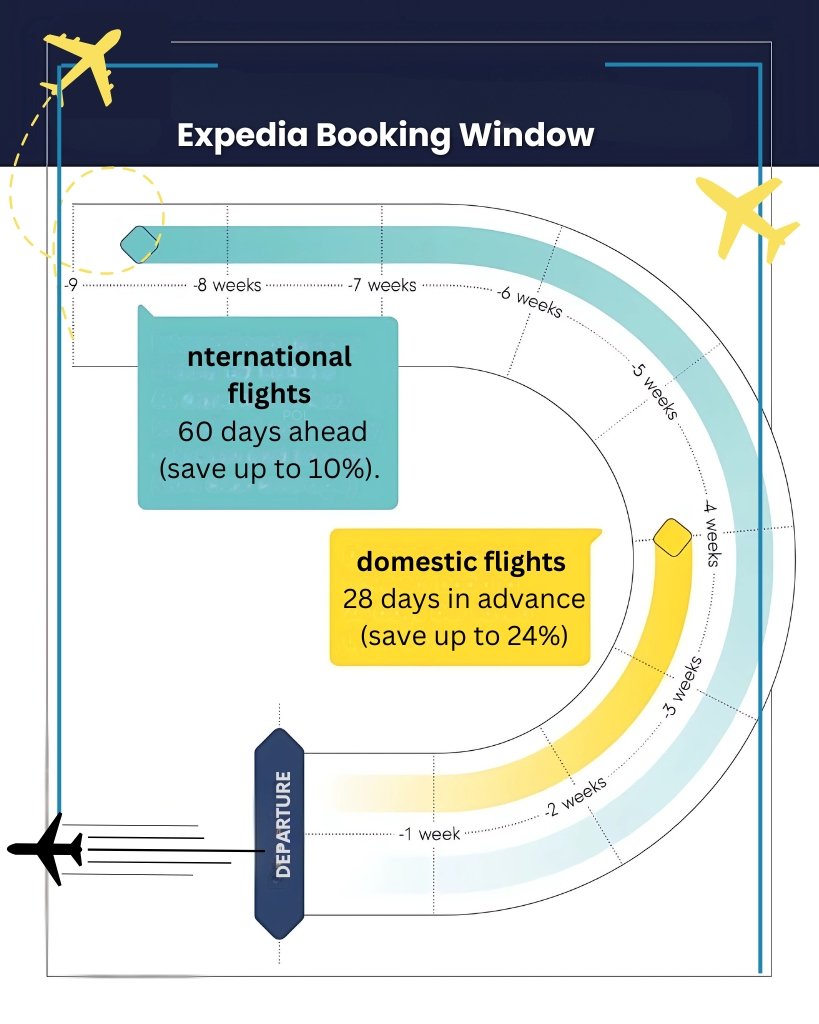 Expedia flight reservation